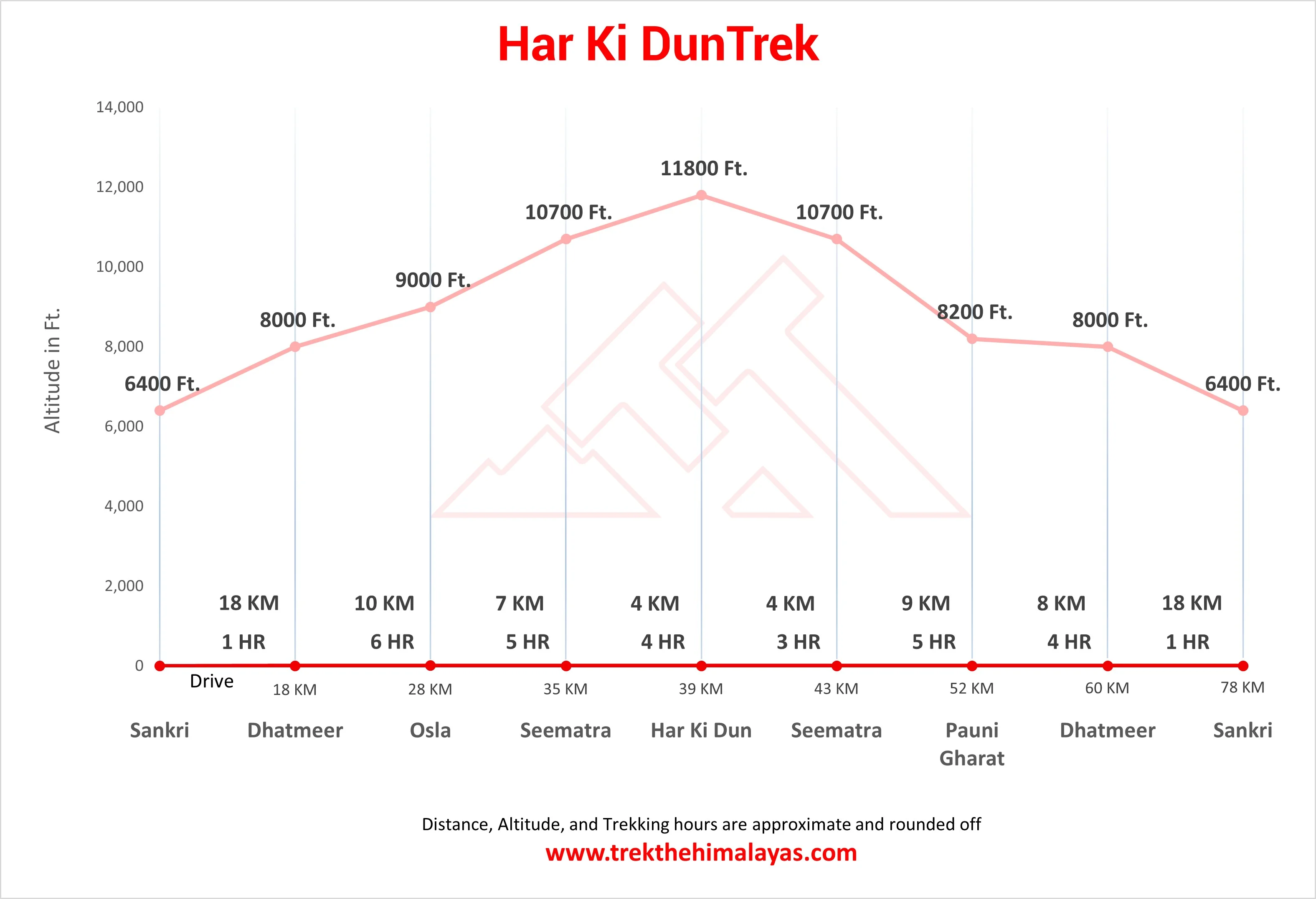 Har Ki Dun Trek Maps